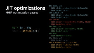 HHIR optimization passes
JIT optimizations
69: CGetL L:1
(12) t3:Str = LdLoc<Str,1> t0:FramePtr
(13) IncRef t3:Str
71: CGetL2 L:0
(16) t4:Str = LdLoc<Str,0> t0:FramePtr
(17) IncRef t4:Str
73: Concat
(22) t5:Str = ConcatStrStr t4:Str, t3:Str
(24) DecRef<-> t3:Str
74: SetL L:2
(27) StLoc<2> t0:FramePtr, t5:Str
(28) IncRef t5:Str
76: PopC
(31) DecRef<-> t5:Str
77: CGetL L:2
(33) IncRef t5:Str
79: FCallBuiltin 1 1 "strlen"
(35) t7:Int = LdStrLen t5:Str
(36) DecRef<-> t5:Str
69: CGetL L:1
(12) t3:Str = LdLoc<Str,1> t0:FramePtr
(13) IncRef t3:Str
71: CGetL2 L:0
(16) t4:Str = LdLoc<Str,0> t0:FramePtr
(17) IncRef t4:Str
73: Concat
(22) t5:Str = ConcatStrStr t4:Str, t3:Str
(24) DecRef<-> t3:Str
74: SetL L:2
(27) StLoc<2> t0:FramePtr, t5:Str
(28) IncRef t5:Str
76: PopC
(31) DecRef<-> t5:Str
$c = $a . $b;
$len = strlen($c);
 