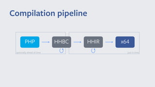 Compilation pipeline
x64HHIR
just in time
PHP HHBC
optionally ahead of time
 