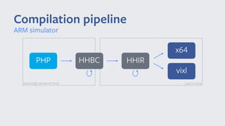 Compilation pipeline
ARM simulator
x64
HHIR
just in time
PHP HHBC
optionally ahead of time
vixl
 