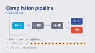 • Maintenance nightmare
• > 600 HHIR ops:
• We aren't ARM experts
Compilation pipeline
ARM simulator
x64
HHIR
just in time
PHP HHBC
optionally ahead of time
vixl
 