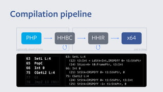 Compilation pipeline
x64HHIR
just in time
PHP HHBC
optionally ahead of time
63 SetL L:4
65 PopC
66 Int 0
75 CGetL2 L:4
77 Gt
78 JmpZ 13 (91)
63: SetL L:4
(12) t3:Int = LdStk<Int,IRSPOff 0> t1:StkPtr
(14) StLoc<4> t0:FramePtr, t3:Int
66: Int 0
(21) StStk<IRSPOff 0> t1:StkPtr, 0
75: CGetL2 L:4
(24) StStk<IRSPOff 0> t1:StkPtr, t3:Int
(25) StStk<IRSPOff -1> t1:StkPtr, 0
 