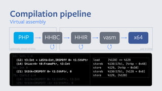 just in time
Compilation pipeline
Virtual assembly
PHP x64HHIRHHBC vasm
optionally ahead of time
63: SetL L:4
(12) t3:Int = LdStk<Int,IRSPOff 0> t1:StkPtr
(14) StLoc<4> t0:FramePtr, t3:Int
66: Int 0
(21) StStk<IRSPOff 0> t1:StkPtr, 0
75: CGetL2 L:4
(24) StStk<IRSPOff 0> t1:StkPtr, t3:Int
(25) StStk<IRSPOff -1> t1:StkPtr, 0
load [%128] => %129
storeb %136(17b), [%rbp - 0x48]
store %129, [%rbp - 0x50]
storeb %136(17b), [%128 + 0x8]
store %129, [%128]
 