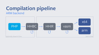 Compilation pipeline
ARM backend
PHP HHIR
just in time
HHBC vasm
optionally ahead of time
x64
arm
 