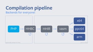 Compilation pipeline
Backends for everyone!
PHP HHIR
just in time
HHBC vasm
optionally ahead of time
x64
ppc64
arm
 