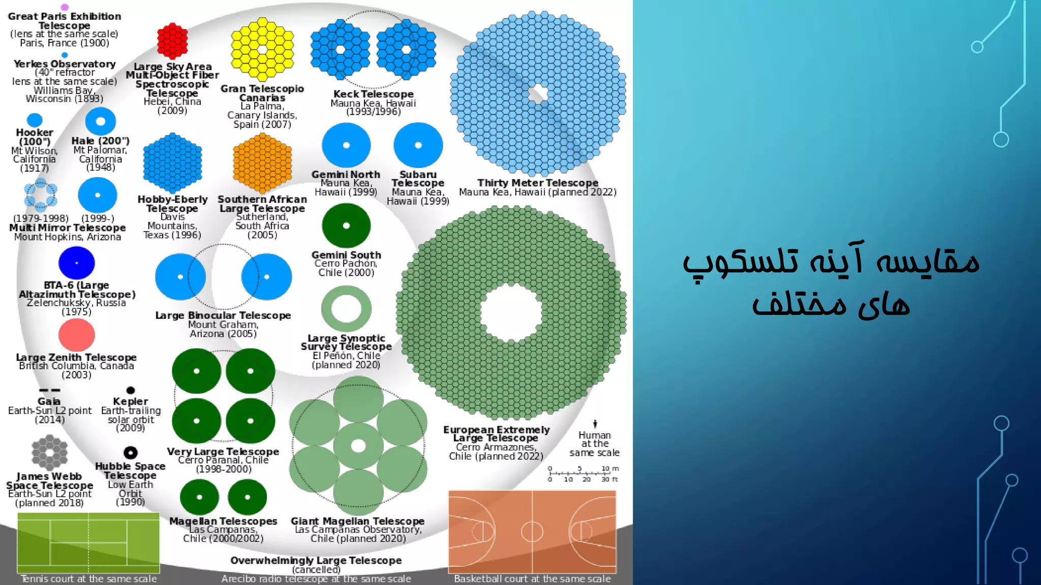 مقایسه آینه تلسکوپ 
های مختلف 
