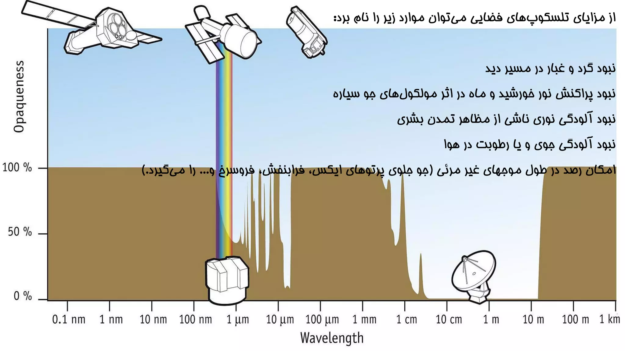 از مزایای تلسکوپ های فضایی می توان موارد زیر را نام برد: 
نبود گرد و غبار در مسیر دید 
نبود پراکنش نور خورشید و ماه در اثر مولکول های جو سیاره 
نبود آلودگی نوری ناشی از مظاهر تمدن بشری 
نبود آلودگی جوی و یا رطوبت در هوا 
امکان رصد در طول موجهای غیر مرئی )جو جلوی پرتوهای ایکس، فرابنفش، فروسرخ و... را م یگیرد.( 
 