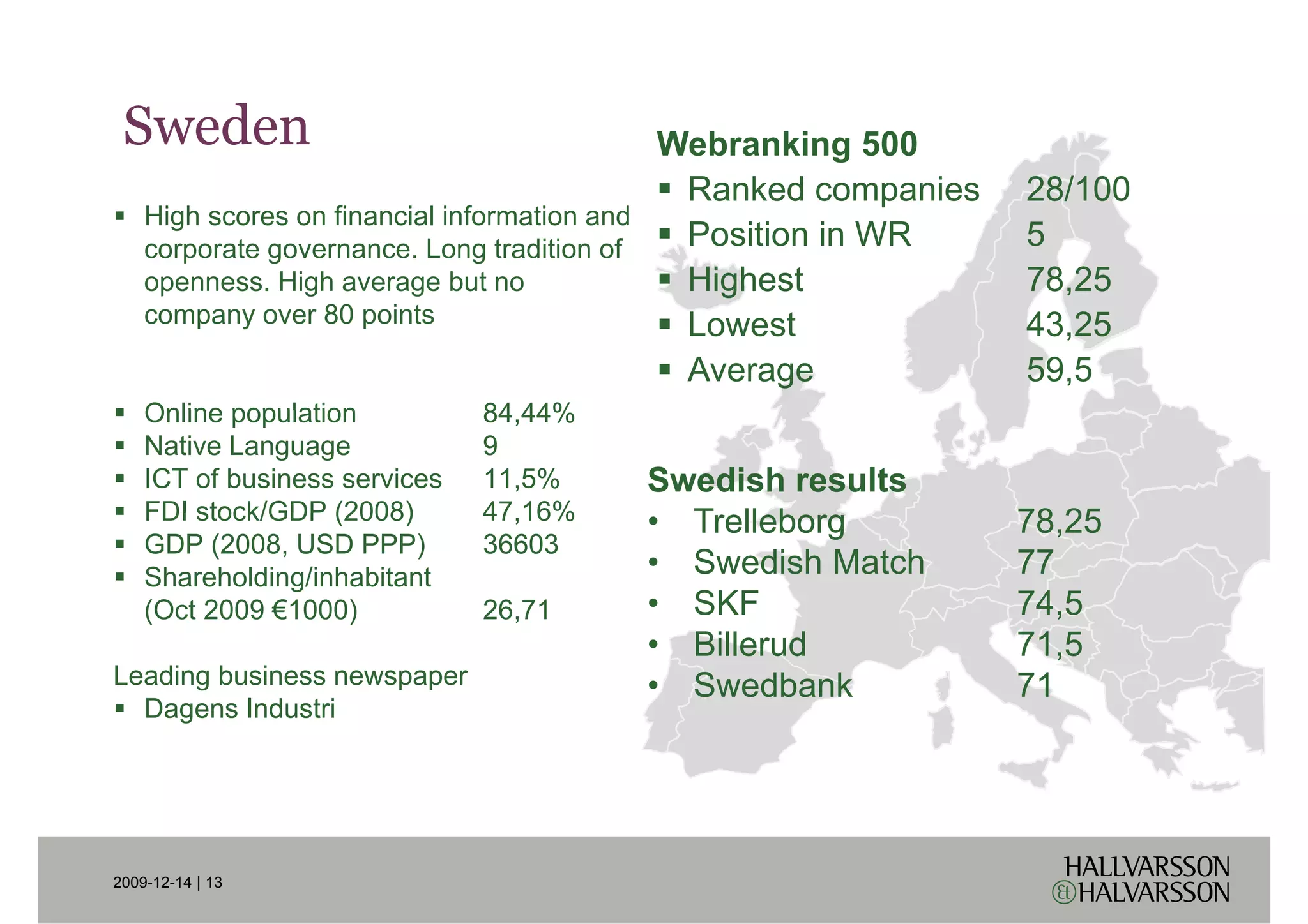Sweden                                      Webranking 500
                                              Ranked companies
                                                           p     28/100
    High scores on financial information and
    corporate governance. Long tradition of   Position in WR     5
    openness. High average but no             Highest            78,25
    company over 80 points
                        i t                   Lowest             43,25
                                              Average            59,5
    Online population          84,44%
                               84 44%
    Native Language            9
    ICT of business services   11,5%    Swedish results
    FDI stock/GDP (2008)       47,16%
                               47 16%   • T ll b
                                          Trelleborg             78,25
                                                                 78 25
    GDP (2008, USD PPP)        36603
    Shareholding/inhabitant             • Swedish Match          77
    (Oct 2009 €1000)           26,71
                               26 71    • SKF                    74,5
                                                                    ,
                                        • Billerud               71,5
Leading business newspaper              • Swedbank               71
  Dagens Industri
   age s dust




2009-12-14 | 13
 