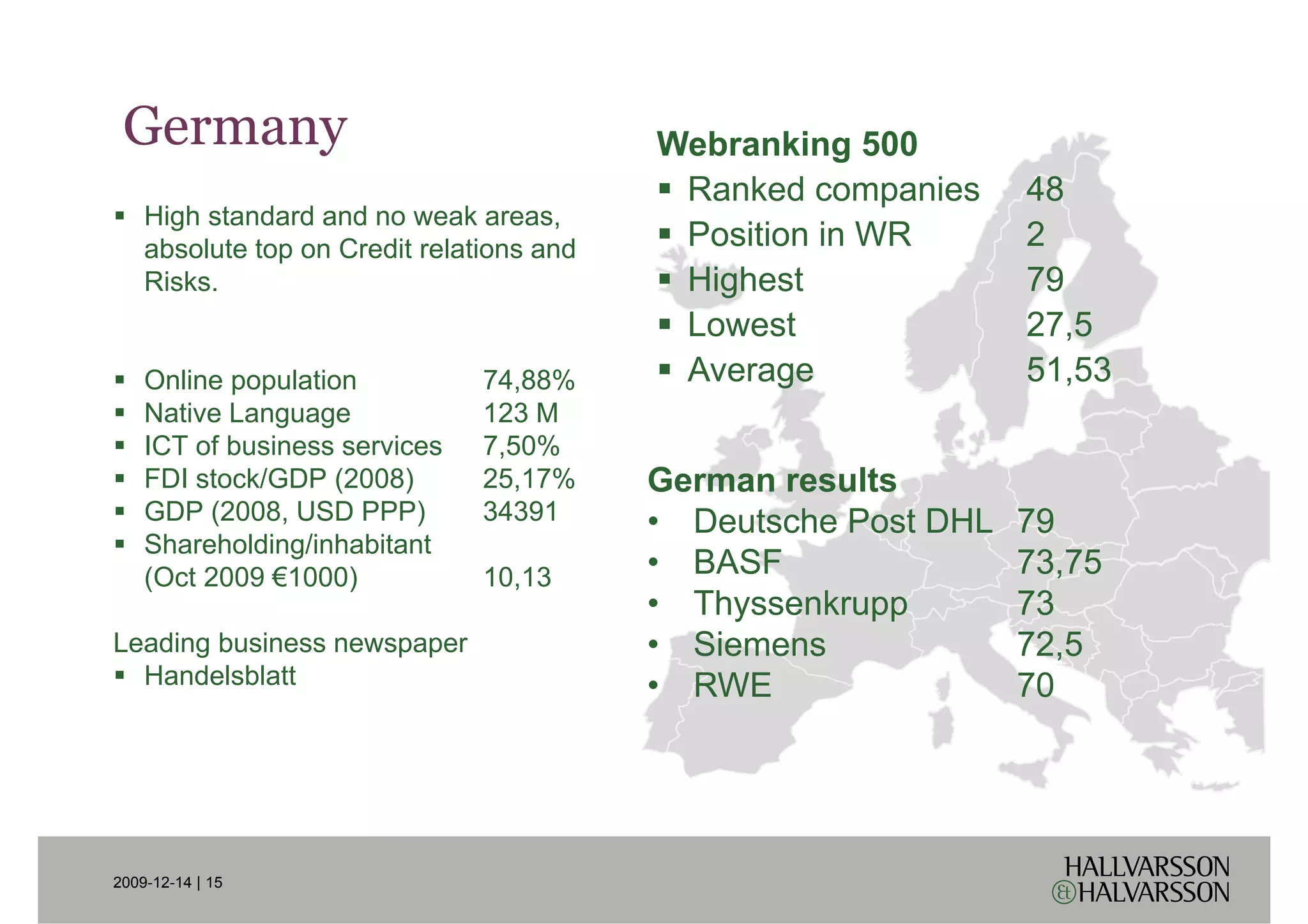 Germany                                   Webranking 500
                                            Ranked companies
                                                         p     48
    High standard and no weak areas,
    absolute top on Credit relations and    Position in WR     2
    Risks.                                  Highest            79
                                            Lowest             27,5
    Online population           74,88%      Average            51,53
    Native Language             123 M
    ICT of business services    7,50%
    FDI stock/GDP (2008)        25,17%     German results
    GDP (2008, USD PPP)
         (2008                  34391      • D t h P t DHL
                                             Deutsche Post     79
    Shareholding/inhabitant
    (Oct 2009 €1000)            10,13      • BASF              73,75
                                           • Thyssenkrupp
                                               y       pp      73
Leading business newspaper                 • Siemens           72,5
  Handelsblatt                             • RWE               70




2009-12-14 | 15
 