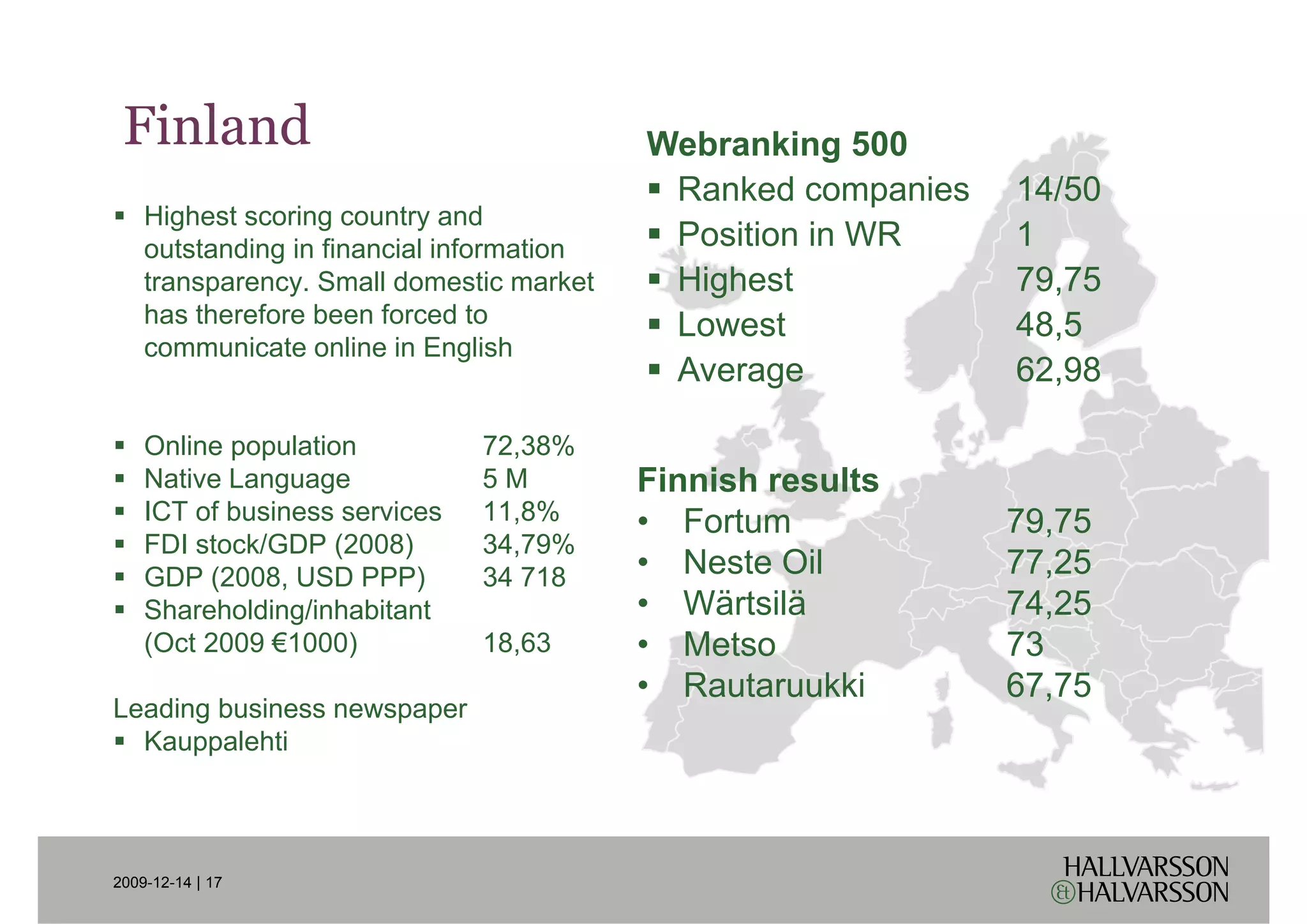 Finland                                   Webranking 500
                                            Ranked companies
                                                         p     14/50
    Highest scoring country and
    outstanding in financial information    Position in WR     1
    transparency. Small domestic market     Highest            79,75
    has therefore been f
    h th f        b     forced t
                              d to          Lowest             48,5
    communicate online in English
                                            Average            62,98

    Online population          72,38%
    Native Language            5M          Finnish results
    ICT of business services   11,8%
                               11 8%       • F t
                                              Fortum           79,75
                                                               79 75
    FDI stock/GDP (2008)       34,79%
    GDP (2008, USD PPP)        34 718      • Neste Oil         77,25
    Shareholding/inhabitant                • Wärtsilä          74,25
                                                                  ,
    (Oct 2009 €1000)           18,63       • Metso             73
                                           • Rautaruukki       67,75
Leading bus ess newspaper
 ead g business e spape
  Kauppalehti




2009-12-14 | 17
 