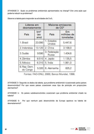 ATIVIDADE 2-  Quais os problemas ambientais apresentados na charge? Cite uma ação que
poderia reduzir os problemas? 
Observe a tabela para responder as atividades de 3 a 5.
ATIVIDADE 3- Segundo os dados da tabela, que problema ambiental é ocasionado pelos países
desenvolvidos? Por que esses países ocasionam esse tipo de poluição em proporções
alarmantes?
ATIVIDADE 4-  Os países subdesenvolvidos ocasionam que problema ambiental citado na
tabela?
ATIVIDADE 5-  Por que nenhum país desenvolvido da Europa aparece na tabela de
desmatamento?
97
 