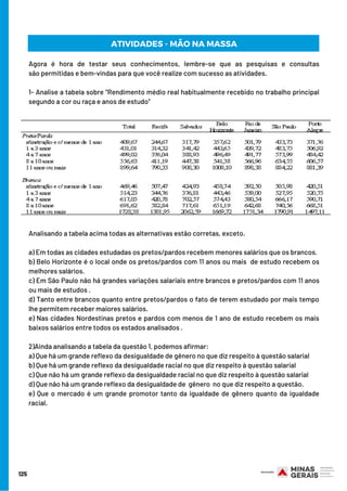 Agora é hora de testar seus conhecimentos, lembre-se que as pesquisas e consultas
são permitidas e bem-vindas para que você realize com sucesso as atividades.
1- Analise a tabela sobre “Rendimento médio real habitualmente recebido no trabalho principal
segundo a cor ou raça e anos de estudo”
Analisando a tabela acima todas as alternativas estão corretas, exceto.
a) Em todas as cidades estudadas os pretos/pardos recebem menores salários que os brancos.
b) Belo Horizonte é o local onde os pretos/pardos com 11 anos ou mais  de estudo recebem os
melhores salários.
c) Em São Paulo não há grandes variações salariais entre brancos e pretos/pardos com 11 anos
ou mais de estudos .
d) Tanto entre brancos quanto entre pretos/pardos o fato de terem estudado por mais tempo
lhe permitem receber maiores salários. 
e) Nas cidades Nordestinas pretos e pardos com menos de 1 ano de estudo recebem os mais
baixos salários entre todos os estados analisados .  
2)Ainda analisando a tabela da questão 1, podemos afirmar:
a) Que há um grande reflexo da desigualdade de gênero no que diz respeito à questão salarial
b) Que há um grande reflexo da desigualdade racial no que diz respeito à questão salarial
c) Que não há um grande reflexo da desigualdade racial no que diz respeito à questão salarial
d) Que não há um grande reflexo da desigualdade de  gênero no que diz respeito a questão.
e) Que o mercado é um grande promotor tanto da igualdade de gênero quanto da igualdade
racial.
ATIVIDADES - MÃO NA MASSA
125
 