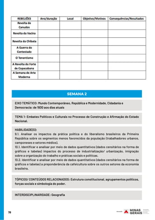 78
HABILIDADE(S):
9.1. Analisar os impactos da prática política e do liberalismo brasileiros da Primeira
República sobre os segmentos menos favorecidos da população (trabalhadores urbanos,
camponeses e setores médios).
10.1. Identificar e analisar por meio de dados quantitativos (dados censitários na forma de
gráficos e tabelas) impactos do processo de industrialização/ urbanização, imigração
sobre a organização do trabalho e práticas sociais e políticas.
10.2. Identificar e analisar por meio de dados quantitativos (dados censitários na forma de
gráficos e tabelas) a preponderância da cafeicultura sobre os outros setores da economia
brasileira.
EIXO TEMÁTICO: Mundo Contemporâneo, República e Modernidade, Cidadania e
Democracia: de 1930 aos dias atuais
TEMA 1- Embates Políticos e Culturais no Processo de Construção e Afirmação do Estado
Nacional.
SEMANA 2
TÓPICOS/ CONTEÚDOS RELACIONADOS: Estrutura constitucional, agrupamentos políticos,
forças sociais e simbologia do poder.
INTERDISCIPLINARIDADE: Geografia
 