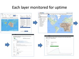 Each layer monitored for uptime
 