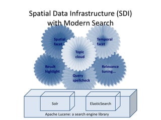 Spatial Data Infrastructure (SDI)
with Modern Search
Apache Lucene: a search engine library
ElasticSearchSolr
Spatial
facet
Temporal
facet
Topic
cloud
Result
highlight
Query
spellcheck
Relevance
tuning...
 