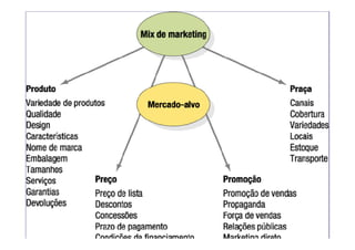 Mix de Marketing
 