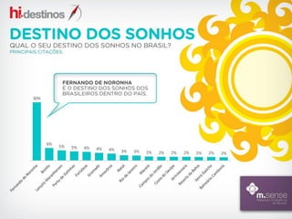 Interesse do consumidor em serviços relacionados a viagem pela internet