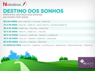 Interesse do consumidor em serviços relacionados a viagem pela internet