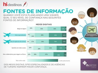 Interesse do consumidor em serviços relacionados a viagem pela internet