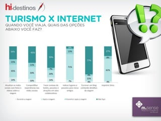 Interesse do consumidor em serviços relacionados a viagem pela internet