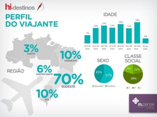 Interesse do consumidor em serviços relacionados a viagem pela internet