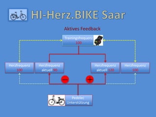 Trainingsfrequenz
100
Herzfrequenz
aktuell 90
Herzfrequenz
aktuell 120
Pedelec
Unterstützung
Aktives Feedback
Herzfrequenz
100
Herzfrequenz
100
 