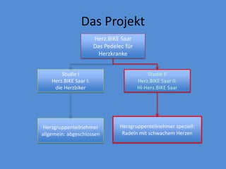 Das Projekt
Herz.BIKE Saar
Das Pedelec für
Herzkranke
Studie I
Herz.BIKE Saar I:
die Herzbiker
Studie II
Herz.BIKE Saar II:
HI-Herz.BIKE Saar
Herzgruppenteilnehmer
allgemein: abgeschlossen
Herzgruppenteilnehmer speziell:
Radeln mit schwachem Herzen
 