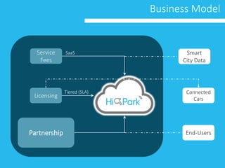 Business Model
SaaSService
Fees
Partnership
Licensing
Tiered (SLA)
Smart
City Data
Connected
Cars
End-Users
 