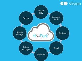 Vision
.
Smart
City
Connected
Cards
Big Data
Retail
Pedestrians
Prices
and Signs
Stores
Change
Parking
 