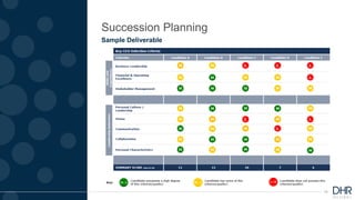 14
Succession Planning
Sample Deliverable
 