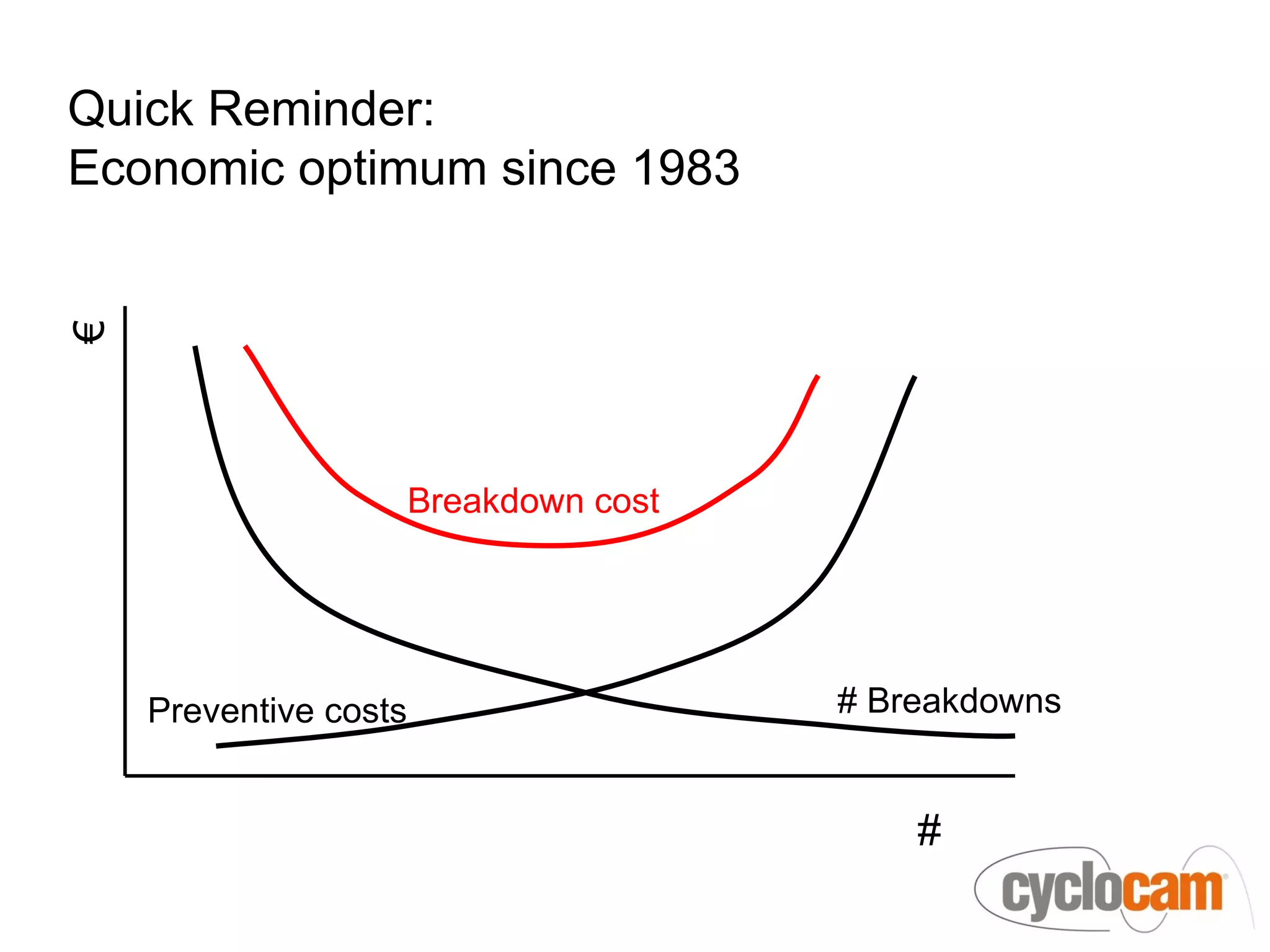 Quick Reminder:
Economic optimum since 1983
€




                       Breakdown cost




    Preventive costs                    # Breakdowns


                                            #
 