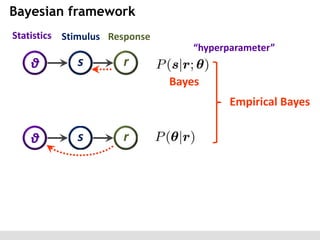 Bayesian framework
Statistics Stimulus Response
“hyperparameter”

θ

s

r
Bayes
Empirical Bayes

θ

s

r

 