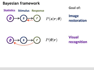 Bayesian framework
Statistics Stimulus Response

θ

θ

s

s

Goal of:

r

Image
restoration

r

Visual
recognition

 