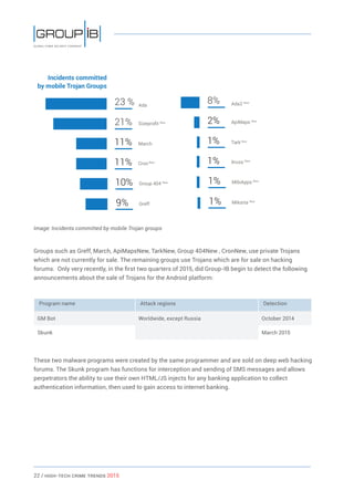 22 / HiGH-Tech Crime Trends 2015
Image: Incidents committed by mobile Trojan groups
Groups such as Greff, March, ApiMapsNew, TarkNew, Group 404New , CronNew, use private Trojans
which are not currently for sale. The remaining groups use Trojans which are for sale on hacking
forums. Only very recently, in the first two quarters of 2015, did Group-IB begin to detect the following
announcements about the sale of Trojans for the Android platform:
Program name Attack regions Detection
GM Bot Worldwide, except Russia October 2014
Skunk March 2015
These two malware programs were created by the same programmer and are sold on deep web hacking
forums. The Skunk program has functions for interception and sending of SMS messages and allows
perpetrators the ability to use their own HTML/JS injects for any banking application to collect
authentication information, then used to gain access to internet banking.
 