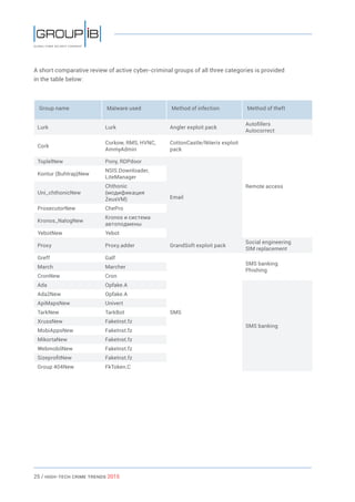 25 / HiGH-Tech Crime Trends 2015
A short comparative review of active cyber-criminal groups of all three categories is provided
in the table below:
Group name Malware used Method of infection Method of theft
Lurk Lurk Angler exploit pack
Autofillers
Autocorrect
Cork
Corkow, RMS, HVNC,
AmmyAdmin
CottonCastle/Niterix exploit
pack
Remote access
ToplelNew Pony, RDPdoor
Email
Kontur (Buhtrap)New
NSIS.Downloader,
LiteManager
Uni_chthonicNew
Chthonic
(модификация
ZeusVM)
ProsecutorNew ChePro
Kronos_NalogNew
Kronos и система
автоподмены
YebotNew Yebot
Proxy Proxy.adder GrandSoft exploit pack
Social engineering
SIM replacement
Greff Galf
SMS
SMS banking
Phishing
March Marcher
CronNew Cron
Ada Opfake.A
SMS banking
Ada2New Opfake.A
ApiMapsNew Univert
TarkNew TarkBot
XrussNew FakeInst.fz
MobiAppsNew FakeInst.fz
MikortaNew FakeInst.fz
WebmobilNew FakeInst.fz
SizeprofitNew FakeInst.fz
Group 404New FkToken.C
 