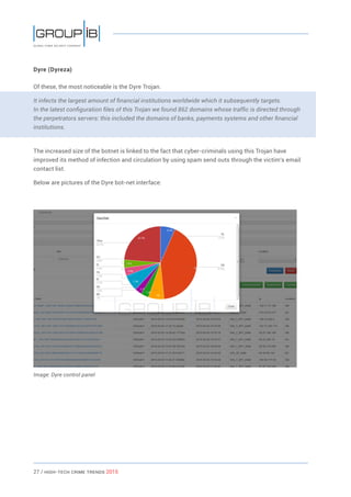 27 / HiGH-Tech Crime Trends 2015
Dyre (Dyreza)
Of these, the most noticeable is the Dyre Trojan.
It infects the largest amount of financial institutions worldwide which it subsequently targets.
In the latest configuration files of this Trojan we found 862 domains whose traffic is directed through
the perpetrators servers: this included the domains of banks, payments systems and other financial
institutions.
The increased size of the botnet is linked to the fact that cyber-criminals using this Trojan have
improved its method of infection and circulation by using spam send outs through the victim’s email
contact list.
Below are pictures of the Dyre bot-net interface:
Image: Dyre control panel
 