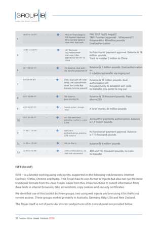 33 / HiGH-Tech Crime Trends 2015
4
PIN: 1357 PASS: Aegis12
TM5-Payment approval - %Password21
Balance total 40 million pounds
Dual authorization
5
No function of payment approval. Balance is 18
million pounds.
Tried to transfer 2 million to China
6
Balance is 7 million pounds. Dual authorization
on.
It is better to transfer via ringing out
7
Balance is 15 million pounds, dual
authorization off.
No opportunity to establish sort code
for transfer. It is better to ring out
8
Balance is 70 thousand pounds. Pass:
shortie239
9 A lot of money, 30 million pounds
10
Account for payments authorization, balance
is 1,5 million pounds
11
No function of payment approval. Balance
is 115 thousand pounds.
12 Balance is 6 million pounds
13
400 and 100 thousand pounds, no code
for transfer
ISFB (Ursnif)
ISFB – is a bootkit working using web injects, supported on the following web browsers: Internet
Explorer, Firefox, Chrome and Opera. This Trojan has its own format of injects but also can run the more
traditional formats from the Zeus Trojan. Aside from this, it has functions to collect information from
data fields in internet browsers, take screenshots, copy cookies and security certificates.
We identified use of this bootkit by three groups: two using web injects and one using it for thefts via
remote access. These groups worked primarily in Australia, Germany, Italy, USA and New Zealand.
The Trojan itself is not of particular interest and pictures of its control panel are provided below:
 