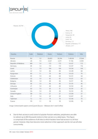 39 / HiGH-Tech Crime Trends 2015
Country Code Relation Hosts Visitors Visitors Hits
Russia RU 1.0 26,823 26,744 % 88.50 27,564
Ukraine UA 1.0 2,321 2,311 % 7.65 2,345
Republic of Moldova MD 1.0 172 172 % 0.57 172
Germany DE 1.0 112 112 % 0.37 116
Israel IL 1.0 104 104 % 0.34 104
Latvia LV 1.0 84 84 % 0.28 84
Kyrgyzstan KG 1.1 70 69 % 0.23 76
Estonia EE 1.0 64 64 % 0.21 64
Uzbekistan UZ 1.0 62 62 % 0.21 63
Bulgaria BG 1.0 50 50 % 0.17 50
Georgia GE 1.0 46 46 % 0.15 46
Lithuania LT 1.0 43 43 % 0.14 43
Azerbaijan AZ 1.0 32 31 % 0.10 32
Canada CA 1.0 29 29 % 0.10 29
United Kingdom GB 1.0 27 27 % 0.09 27
Italy IT 1.0 22 22 % 0.07 22
Tajikistan TJ 1.0 19 19 % 0.06 19
France FR 1.1 18 18 % 0.06 19
Image: CottonCastle exploit control panel (Source – Malware don’t need Coffee)
4.	 Due to their access to and control of popular Russian websites, perpetrators are able
to redirect up to 800 thousand visitors to their servers on a daily basis. This figure
is comprised of the audience of all sites to which hackers have had access in a 24 hour
period. However, they have become more selective in their approach and do not use all sites
concurrently.
 