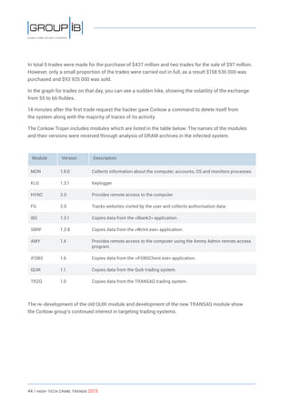 44 / HiGH-Tech Crime Trends 2015
In total 5 trades were made for the purchase of $437 million and two trades for the sale of $97 million.
However, only a small proportion of the trades were carried out in full, as a result $158 536 000 was
purchased and $93 925 000 was sold.
In the graph for trades on that day, you can see a sudden hike, showing the volatility of the exchange
from 55 to 66 Rubles.
14 minutes after the first trade request the hacker gave Corkow a command to delete itself from
the system along with the majority of traces of its activity.
The Corkow Trojan includes modules which are listed in the table below. The names of the modules
and their versions were received through analysis of DRAM archives in the infected system.
Module Version Description
MON 1.9.0 Collects information about the computer, accounts, OS and monitors processes
KLG 1.3.1 Keylogger
HVNC 2.0 Provides remote access to the computer
FG 2.0 Tracks websites visited by the user and collects authorisation data.
IB2 1.3.1 Copies data from the «IBank2» application.
SBRF 1.3.8 Copies data from the «Wclnt.exe» application.
AMY 1.4 Provides remote access to the computer using the Ammy Admin remote access
program.
iFOBS 1.6 Copies data from the «iFOBSClient.exe» application.
QUIK 1.1 Copies data from the Quik trading system.
TRZQ 1.0 Copies data from the TRANSAQ trading system.
The re-development of the old QUIK module and development of the new TRANSAQ module show
the Corkow group’s continued interest in targeting trading systems.
 