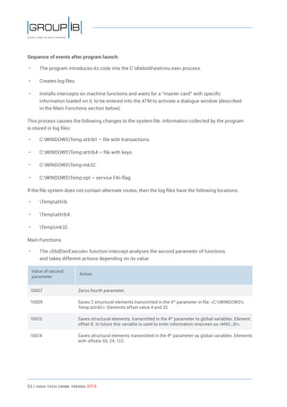 53 / HiGH-Tech Crime Trends 2015
Sequence of events after program launch:
• 	 The program introduces its code into the C:dieboldexemu.exe» process.
• 	 Creates log files.
• 	 Installs intercepts on machine functions and waits for a “master card” with specific
information loaded on it, to be entered into the ATM to activate a dialogue window (described
in the Main Functions section below).
This process causes the following changes to the system file. Information collected by the program
is stored in log files:
• 	 C:WINDOWSTemp:attrib1 – file with transactions.
• 	 C:WINDOWSTemp:attrib4 – file with keys.
• 	 C:WINDOWSTemp:mk32.
• 	 C:WINDOWSTemp:opt – service FAI-flag.
If the file system does not contain alternate routes, then the log files have the following locations:
• 	 Tempattrib.
• 	 Tempattrib4.
• 	 Tempmk32.
Main Functions
• 	 The «DbdDevExecute» function intercept analyses the second parameter of functions
and takes different actions depending on its value:
Value of second
parameter
Action
10007 Zeros fourth parameter.
10009 Saves 2 structural elements transmitted in the 4th
parameter in file: «C:WINDOWS
Temp:attrib1». Elements offset value 4 and 32.
10013 Saves structural elements, transmitted in the 4th
parameter to global variables. Element
offset 8. In future this variable is used to enter information onscreen as «MAC_ID».
10014 Saves structural elements transmitted in the 4th
parameter as global variables. Elements
with offsets 56, 24, 122.
 