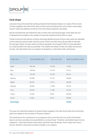 57 / HiGH-Tech Crime Trends 2015
Card shops
Last year Group-IB researched carding and performed detailed analysis on copies of the servers
of sites engaged in the sale of text data on bank cards (including their card number, expiry dates,
owners’ name and address as well as CVV) and dumps (magnetic strip data).
Not all card data that was offered for sale on these sites was being bought. Some data was not
in demand and unusable as the validity of cards has expired and thus held no value.
Thanks to the fact that admins of these sites keep detailed records of how many cards are uploaded
to their shops by each provider and how many of them are sold, Group-IB was able to estimate
the average number of cards sold out of those uploaded. On average 33.56% of cards uploaded
to a shop by sellers are sold successfully. The smaller the release of data, the higher the percent
of sales. See data below from our analysis of swiped1.su, a site which sells card dumps:
Seller name Total uploaded cards Total cards sold Ratio of uploads to sales
Black 402 150 70 478 17,53%
Bish 128 823 27 276 21,17%
Rox 110 183 22 156 20,11%
Big-big 55 098 19 172 34,80%
Bigbi1 65 872 13 571 20,60%
Nobody 30 905 11 988 38,79%
First 29 324 11 063 37,73%
Track1 14 652 8 554 58,38%
Eures 15 832 8 375 52,90%
Net Average 33,56%
This year we conducted research of several shops engaged in the sale of text data and card dumps
which are related to the activities of “Russian hackers”.
The market price of a card dump is on average ten times more than the cost of text information
about a card as it provides more possibilities to conduct fraud. Therefore, we divided shops into two
categories - those that sell text information and those that sell dumps. Some shops have skins /
mirrors, therefore, these have not been included in our analysis.
 