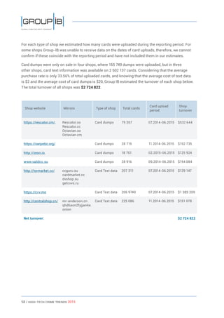 58 / HiGH-Tech Crime Trends 2015
For each type of shop we estimated how many cards were uploaded during the reporting period. For
some shops Group-IB was unable to receive data on the dates of card uploads, therefore, we cannot
confirm if these coincide with the reporting period and have not included them in our estimates.
Card dumps were only on sale in four shops, where 155 749 dumps were uploaded, but in three
other shops, card text information was available on 2 502 137 cards. Considering that the average
purchase rate is only 33.56% of total uploaded cards, and knowing that the average cost of text data
is $2 and the average cost of card dumps is $20, Group IB estimated the turnover of each shop below.
The total turnover of all shops was $2 724 822.
Shop website Mirrors Type of shop Total cards
Card upload
period
Shop
turnover
https://rescator.cm/ Rescator.so
Rescator.cc
Octavian.so
Octavian.cm
Card dumps 79 357 07.2014-06.2015 $532 644
https://swipebz.org/ Card dumps 28 715 11.2014-06.2015 $192 735
http://zeon.io Card dumps 18 761 02.2015-06.2015 $125 924
www.validcc.su Card dumps 28 916 09.2014-06.2015 $194 084
http://tormarket.cc/ ccguru.su
cardmarket.cc
dvshop.su
getcvvs.ru
Card Text data 207 311 07.2014-06.2015 $139 147
https://cvv.me Card Text data 206 9740 07.2014-06.2015 $1 389 209
http://centralshop.cn/ mr-anderson.cn
qhd6aon2fyjjan4e.
onion
Card Text data 225 086 11.2014-06.2015 $151 078
Net turnover: $2 724 822
 