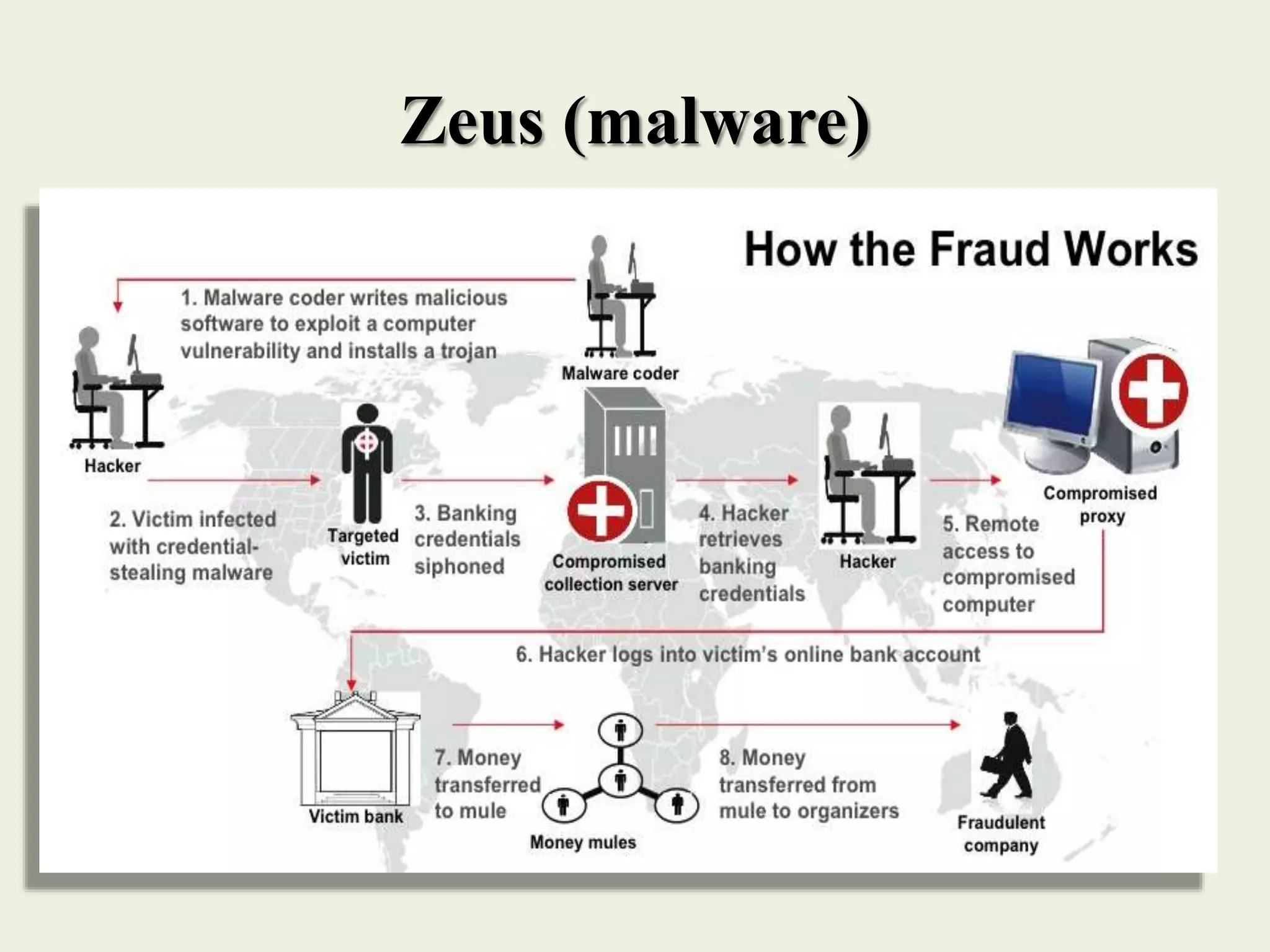 Zeus (malware)
 