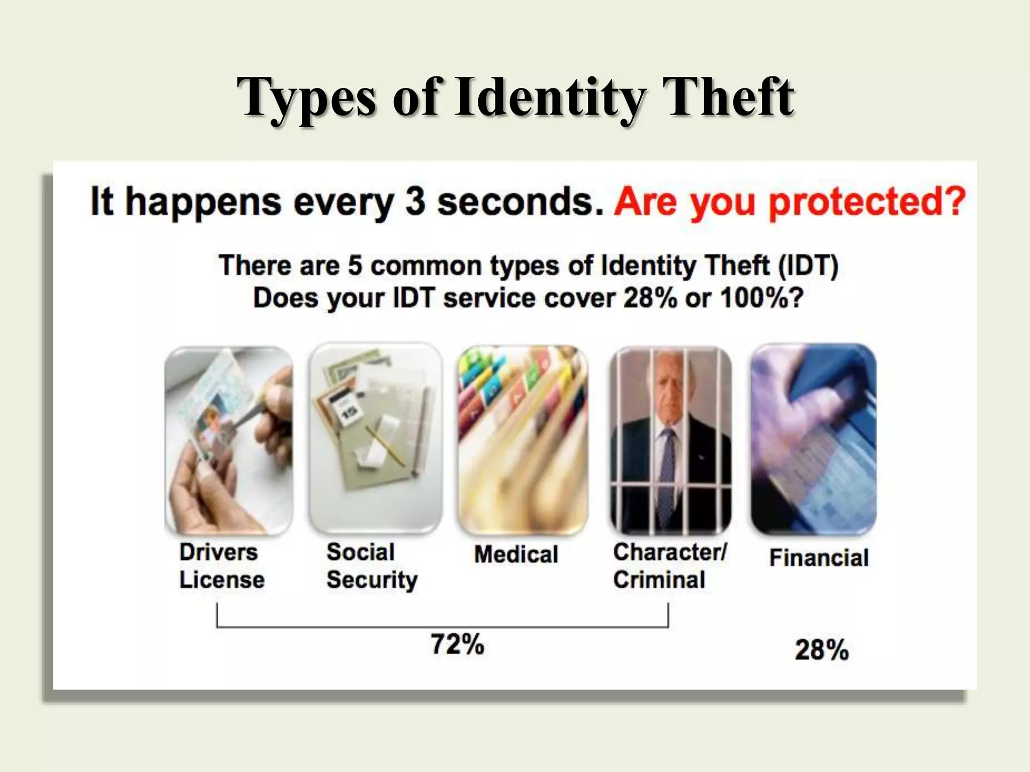Types of Identity Theft
 