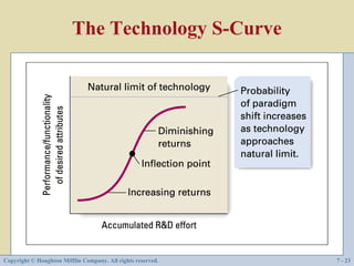 The Technology S-Curve




Copyright © Houghton Mifflin Company. All rights reserved.   7 - 23
 