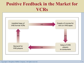 Positive Feedback in the Market for
                      VCRs




Copyright © Houghton Mifflin Company. All rights reserved.   7-9
 