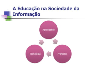 A Educação na Sociedade da
Informação


                   Aprendente




      Tecnologia                Professor
 
