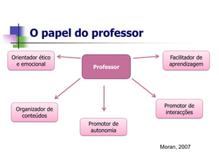 O papel do professor

Orientador ético                    Facilitador de
  e emocional                       aprendizagem
                    Professor




                                  Promotor de
 Organizador de
                                  interacções
   conteúdos
                   Promotor de
                    autonomia


                                 Moran, 2007
 