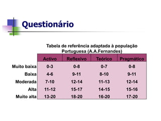 Questionário

               Tabela de referência adaptada à população
                      Portuguesa (A.A.Fernandes)
              Activo    Reflexivo    Teórico    Pragmático
Muito baixa    0-3         0-8         0-7          0-8
     Baixa     4-6        9-11        8-10         9-11
 Moderada      7-10       12-14       11-13       12-14
       Alta   11-12       15-17       14-15       15-16
 Muito alta   13-20       18-20       16-20       17-20
 