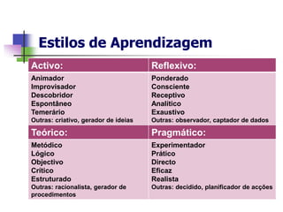Estilos de Aprendizagem
Activo:                               Reflexivo:
Animador                              Ponderado
Improvisador                          Consciente
Descobridor                           Receptivo
Espontâneo                            Analítico
Temerário                             Exaustivo
Outras: criativo, gerador de ideias   Outras: observador, captador de dados

Teórico:                              Pragmático:
Metódico                              Experimentador
Lógico                                Prático
Objectivo                             Directo
Crítico                               Eficaz
Estruturado                           Realista
Outras: racionalista, gerador de      Outras: decidido, planificador de acções
procedimentos
 